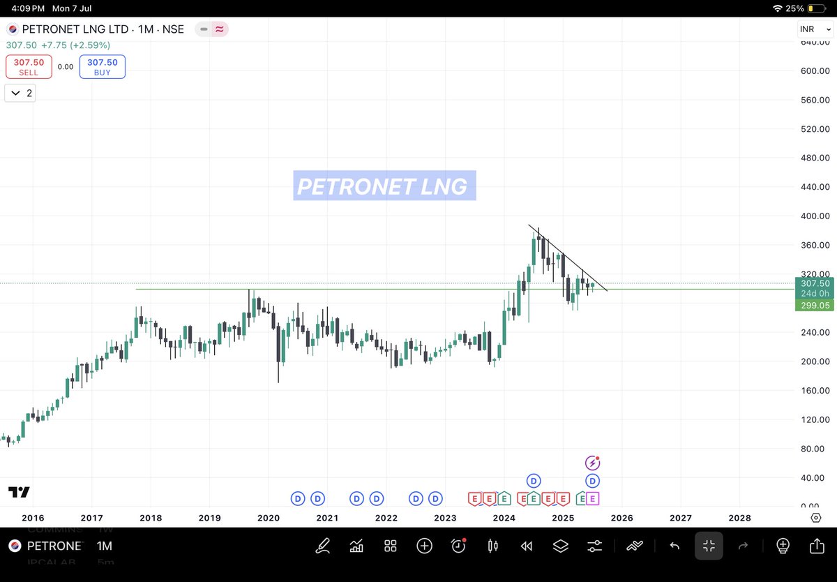 VishxlDhavale's tweet image. 🚨 PetroNet LNG breaks out of multi-year resistance and successfully retests the breakout zone!
⚡ Strong base built — next leg up could be explosive!

#PetroNetLNG #BreakoutStocks #MultiyearBreakout #TechnicalAnalysis #StocksToWatch #NSEStocks #mulder #sara