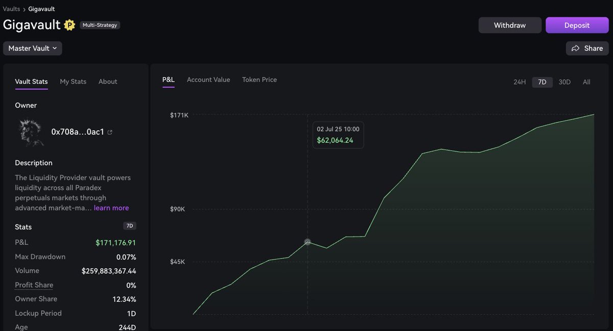 SagatCrypto's tweet image. Starknet users have a literal cheat code for @tradeparadex.
Hold majors like ETH or BTC?
You can lend 0.1 BTC for $5k usdc yielding you $20 pm on @vesuxyz
Deposit that in Paradex GV for ~25-30% + XP.