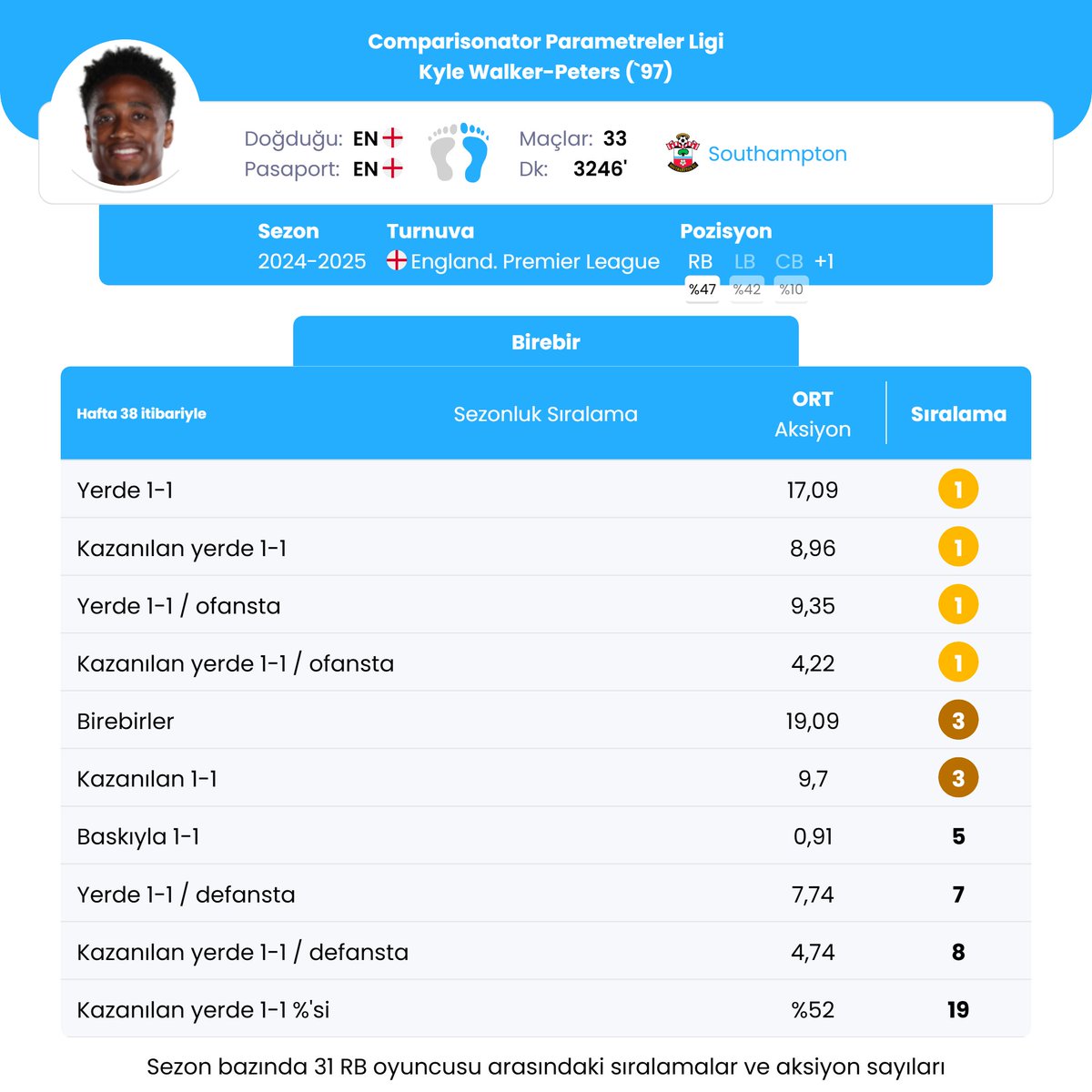 Beşiktaş ile adı anılan Kyle Walker-Peters'ın 2024/25 sezonu lig performansı (Ortalama):

🥇 1.13 Üçüncü Bölgede Başarılı Dripling
🥇 3.61 İleriye Yönelik Koşu
🥇 8.96 Yerde Kazanılan 1-1
🥇 4.22 Yerde Kazanılan Ofansif 1-1
🥈 1.91 Başarılı Dripling
🥉 9.7 Kazanılan İkili