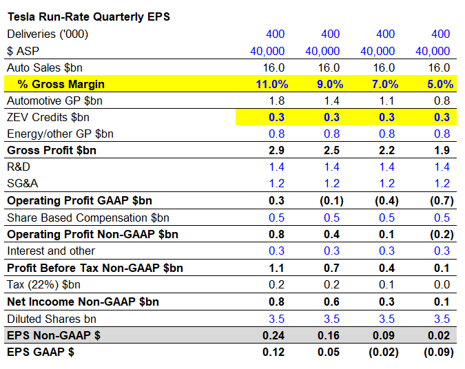 LostFundamental's tweet image. $TSLA Important to remember that the current quarterly EPS (Non-GAAP) earnings power at 1Q-25 gross margins is around $0.24 => $1 of annual EPS assuming ZEV credits are cut in half and selling 400K cars per Q. Still on 293x P/E in the pre-market.