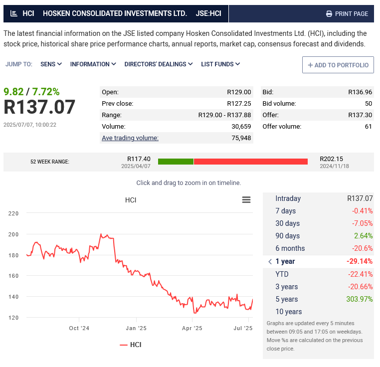 $JSEHCI Hosekn Consolidated Investments does a shake up regards the shareholding with its largest shareholder the clothing union SACTWU

Its irked #HCI and the CEO that SACTWU has been constantly selling #HCI shares to get cash in to the union operations to fund its activities