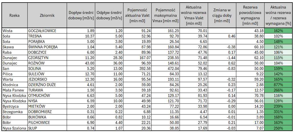 Ponieważ pod wpisem pojawił się wysyp fachowców i fanów teorii spiskowych to podrzucamy dzisiejsze dane wraz z rubryką o rezerwie na danym zbiorniku.