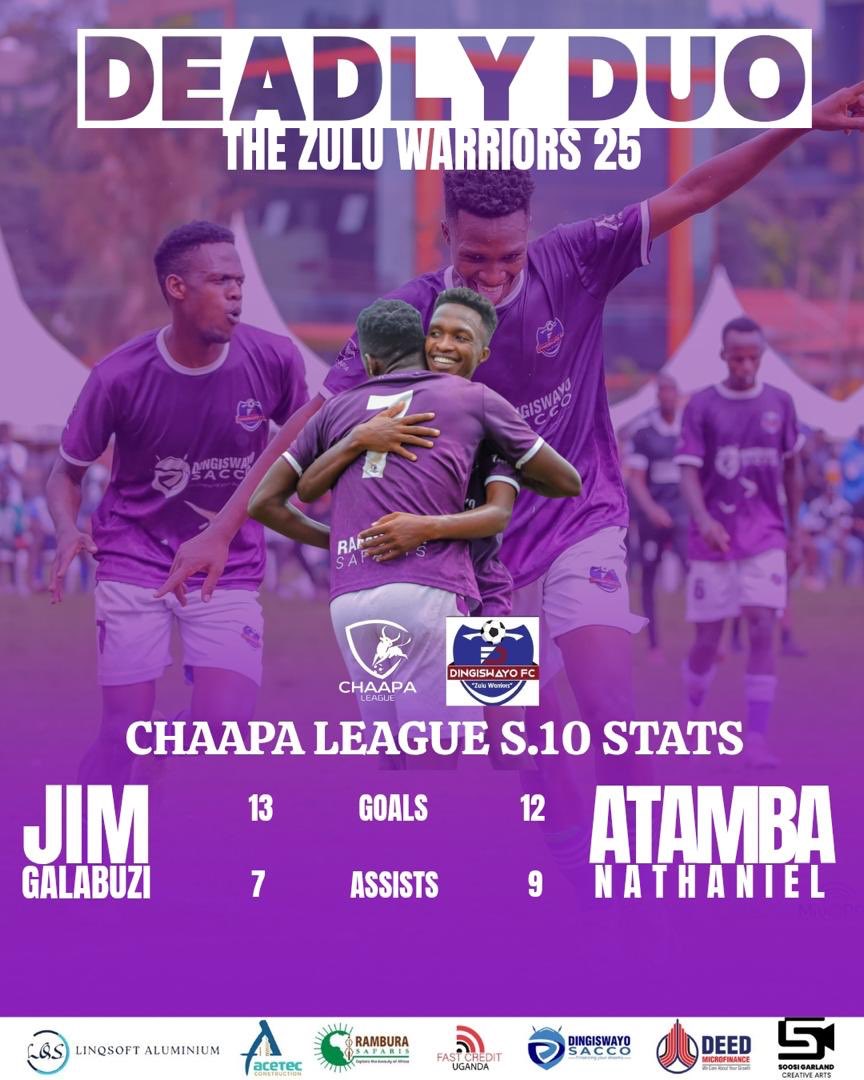 Dingiswayo FC (@dingiswayo_fc) on Twitter photo Our dynamic duo. What a season they are having!!!!!!!
<a href="/WalnaJimie/">Galabuzi walna jimie</a> x <a href="/AtambaNat7/">Nathaniel Atamba</a>
#RoadToTheKraal
<a href="/norman_arinn/">ARINN</a> on the graphics Our dynamic duo. What a season they are having!!!!!!!
<a href="/WalnaJimie/">Galabuzi walna jimie</a> x <a href="/AtambaNat7/">Nathaniel Atamba</a>
#RoadToTheKraal
<a href="/norman_arinn/">ARINN</a> on the graphics