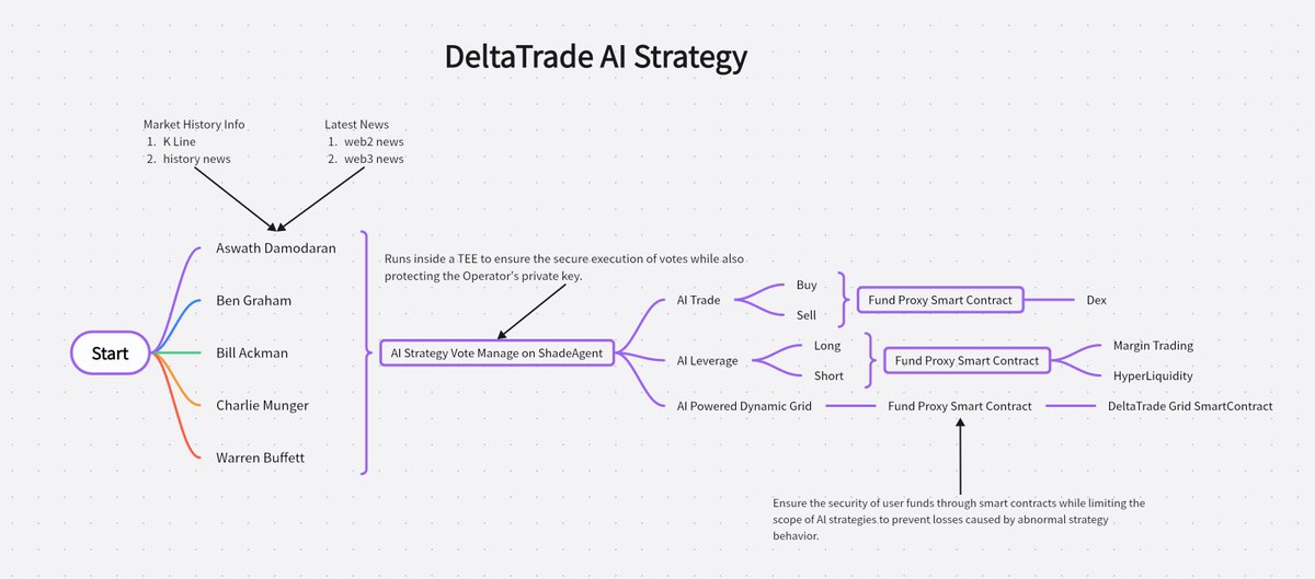 zero (@zerochlnock) on Twitter photo Understanding #DeltaTrade’s AI Strategy in One Picture
<a href="/NEARProtocol/">NEAR Protocol</a> Understanding #DeltaTrade’s AI Strategy in One Picture
<a href="/NEARProtocol/">NEAR Protocol</a>