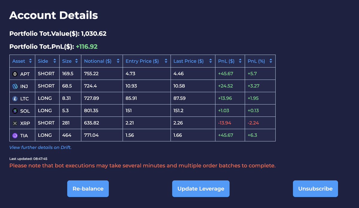 yiedlai's tweet image. 😴 Markets sleeping? Who cares.Last week: +12% with a simple Market-neutral setup and leverage 5️⃣.✔️ No need to guess direction✔️ No sleepless nights✔️ Just structured AI execution doing its job. Tomorrow, new AI allocation, be ready!Screenshot from real Ai portfolio👇