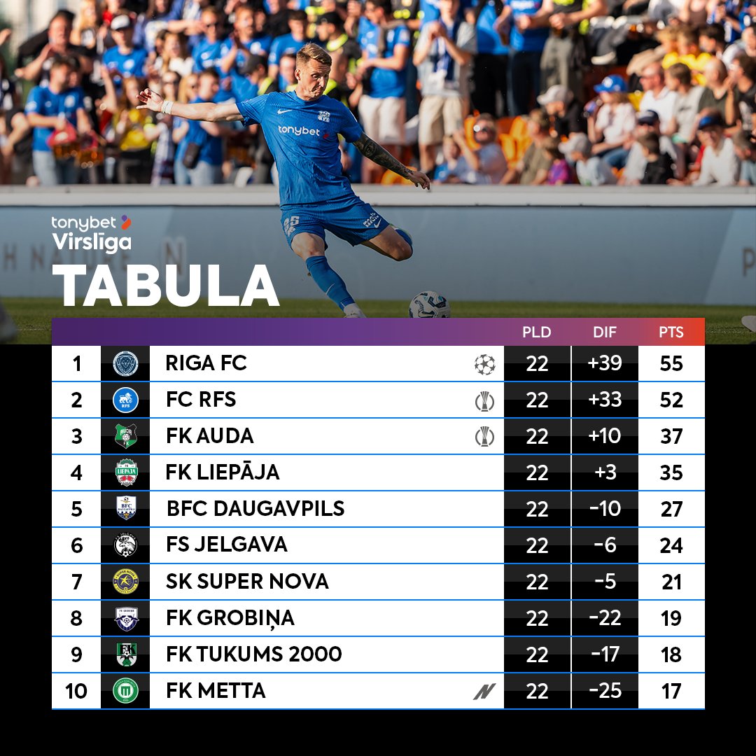 ✅ Virslīgas turnīra tabula pirms Eirokausu sezonas sākuma! 

🎞️ Spēļu aizraujošākie momenti un preses konferences pieejami mūsu mājaslapā 👉 tonybetvirsliga.lv/video/

📷: Sanita Ieva Sparāne/FC RFS