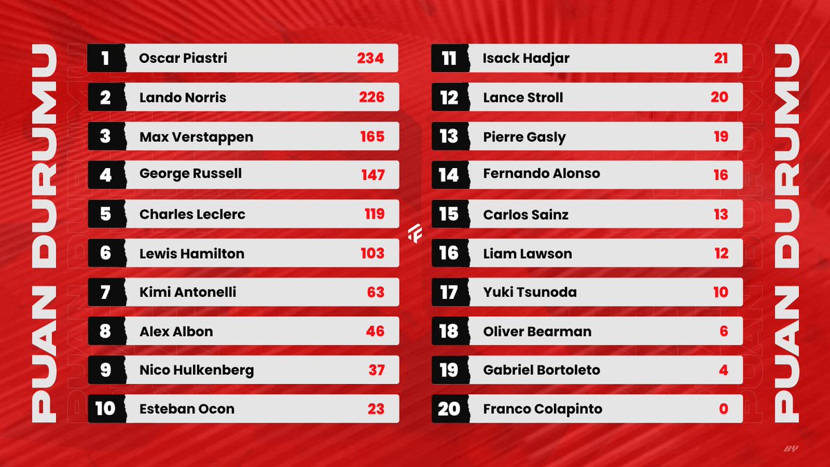 🔥PIASTRI - NORRIS FARKI 8'E İNDİ🔥

👀Max Verstappen, zirvenin 69 puan gerisinde kaldı.
👏Nico Hulkenberg, 37 puan ile 9. sıraya yükseldi

🤔Favori pilotunuz ne durumda?