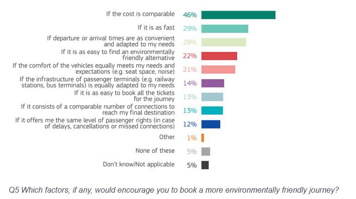 Нарастващо търсене на безпроблемно мултимодално пътуване, но продължават да съществуват значителни предизвикателства.
Вижте повече подробности тук bscsme.eu/yourls/krbrp1
Източник: europa.eu/eurobarometer
#EENCanHelp