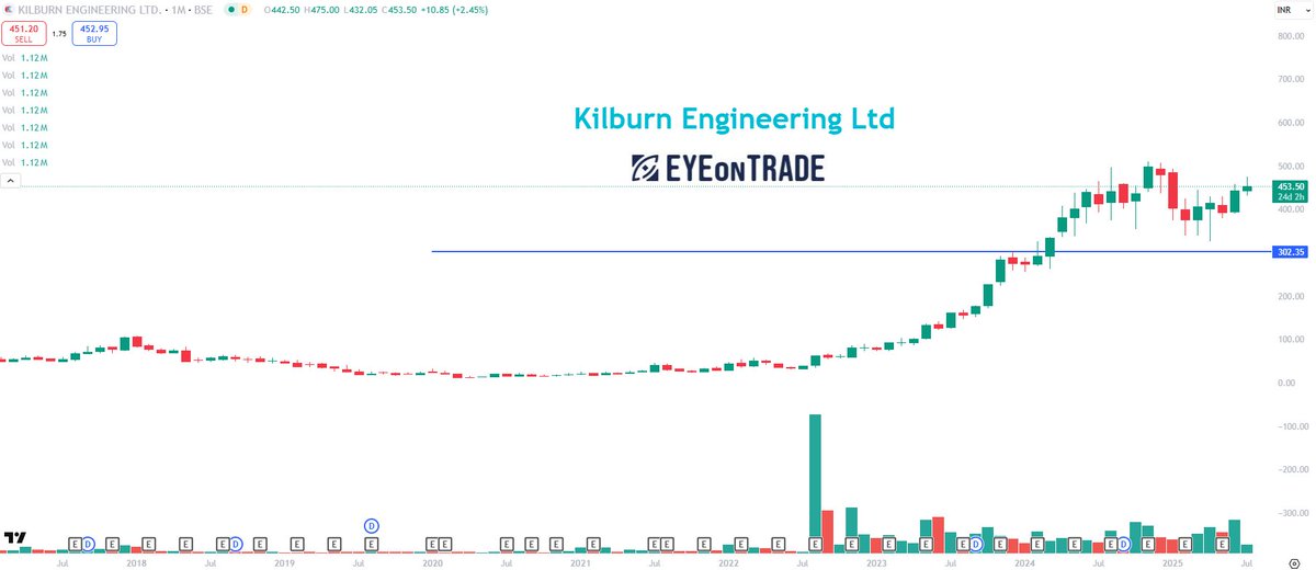 EyeOn_Trade's tweet photo. #KLBRENG_B #Kilburn Engineering Ltd 
Market Cap₹ 2,198 Cr. 

📈 Stock: #KLBRENG_B #Kilburn Engineering Ltd

🔍 View: Positive / Watchlist/LT POSITIVE 

🧠 Reason: The technical setup and chart structure indicate sustained strength in the price action.

📌 Eye On Trade Research  (Pankaj Jain)
📑 SEBI Registered Research Analyst – INH000021386

⚠️ Disclaimer: Educational purpose only. Not investment advice.

✅ Disclosure: [No position / Client holding / May have interest]

🔎 Disclosure: I do not have a personal position. However, my clients or associates may have holdings in the mentioned stock.

🛑 SEBI Registration or NISM certification does not guarantee returns or assure performance of the intermediary. Any investment decision must be made in consultation with a qualified financial advisor.

🛑 SEBI रजिस्ट्रेशन या प्रमाणन लाभ की गारंटी नहीं देता, और न ही किसी प्रदर्शन को आश्वस्त करता है।

⚠️ I am a SEBI Registered Research Analyst.

I do not provide personal opinions or investment advice through social media or any other platform.
Our services will be launched as soon as possible.

All my posts are intended solely for educational and general informational purposes.

Please consult your SEBI-registered financial advisor or investment advisor OR SEBI RA  before making any investment decisions.

Otherwise, you may incur significant financial losses.
