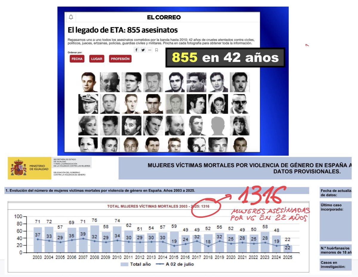 Feijóo establece un cordón sanitario con Bildu por ser los herederos de ETA, una banda terrorista que en 42 años asesinó a 855 personas, y ya no existe; pero se ofrece a pactar con Vox, un partido que niega la VG que ha asesinado a 1316 mujeres en 22 años y todavía existe…