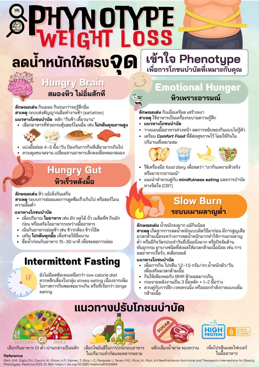 Obesity 4 phenotypes 
1. สมองหิว
2. หิวเพราะอารมณ์
3. หิวเร็วหลังมื้อ
4. ระบบเผาผลาญต่ำ
Ref: SPENT