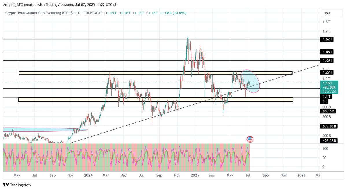 Antepli_BTC's tweet photo. Piyasa ve #Bitcoin konusundaki beklentimi biliyosunuz. Sarı bölge üzerine attığımızda rahat nefes alacağımızı düşünüyorum. Btc yükselişi ile birlikte $Btc dom da da gevşeme görürsek altlar için durum çok tatlı olacak.

Israrla ve inatla deli gibi mesai yapıp hazırlık yapıyorum. https://t.co/HbyltYryD7