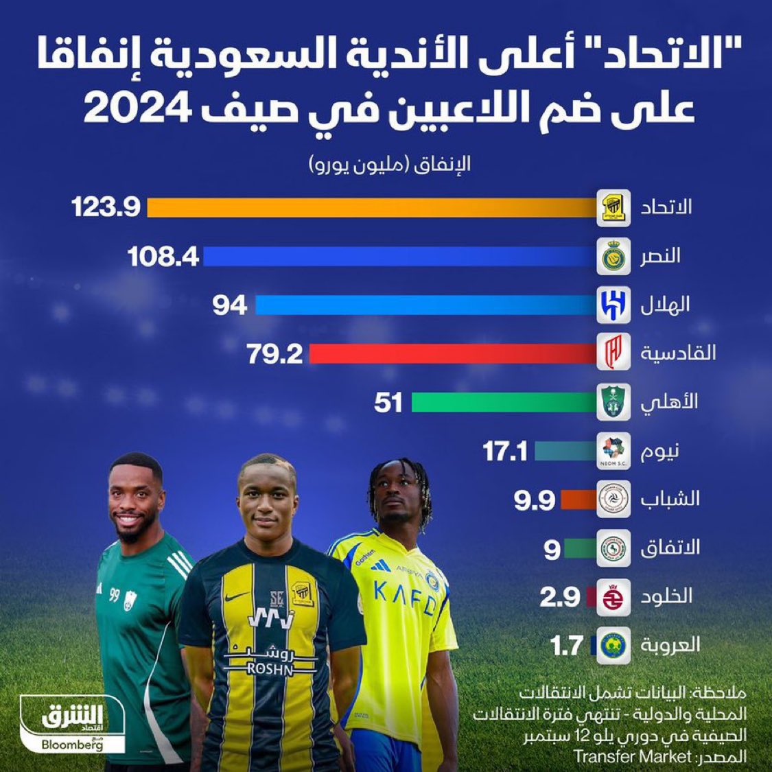 على طريقة رمتني بدائها وانسلت التحايل على الأرقام حيلة لا تنطلي على العُقلاء ..
قبل الصندوق : معظم الأندية تعرضت لإشكالات وعدم استقرار ..
أما منذ استحواذ الصندوق يا صرامي أسأل :
من الأكثر صرفاً على الصفقات ، الأعلى رواتباً ، الأغلى صفقات ، الأكثر تعاقدات .؟

#الاتحاد 32 لاعب