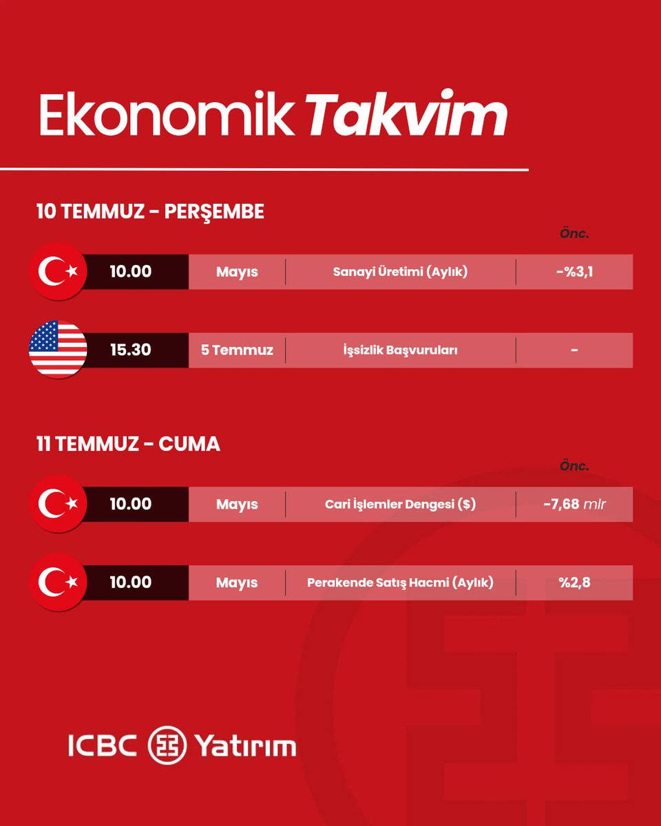 📆 7 Temmuz haftası ekonomik takvim yayınlandı.

ICBC Yatırım’da hesap açmak için:
sozlesme.icbcyatirim.com.tr

☎️ 0212 276 27 27