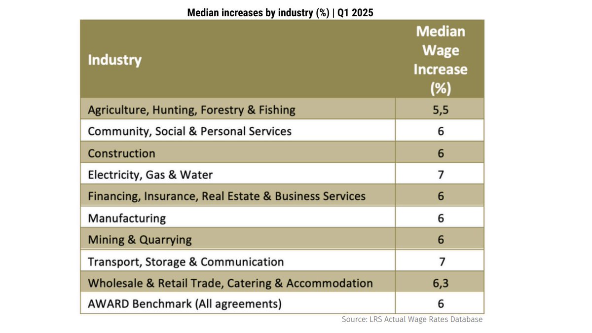 📄 Bargaining benchmarks for union negotiators 

Simplified data on inflation, wages, unemployment, and economic growth to support informed collective bargaining.

View -&gt; bit.ly/44giSCj

#wagebargaining #CollectiveBargaining #cba #wages #SouthAfrica