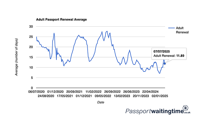 passportwaiting's tweet image. 📉 Average UK passport wait times have dropped from 14 to 12 days. Great news ahead of the summer holidays! ✈️

✅ Check your passport's validity now before it’s too late. passportwaitingtime.co.uk/passport-valid…

#Passport #TravelTips #SummerTravel #UK