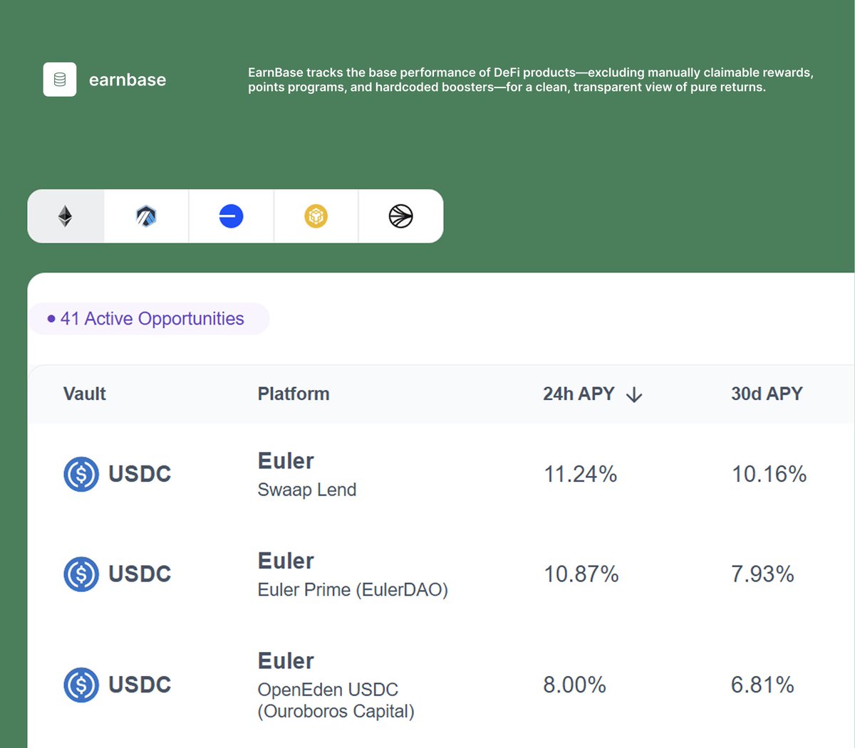 EarnbaseFinance's tweet image. Vaults of @eulerfinance are now dominating the USDC real yield ranking on Mainnet.
Governed by
#1 @SwaapFinance
#2 @gauntlet_xyz & EulerDAO
#3 @OuroborosCap8
Presented data considers the 24h average rate.