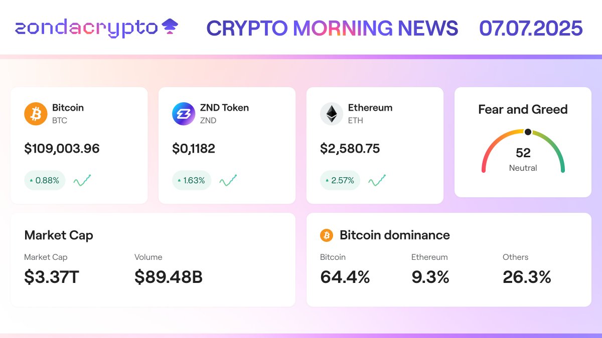 Crypto Morning News! 📊 07/07/2025

💜 Current $ZND token price on zondacrypto: $0.1182

🇦🇪 TONCoin Drops 6% After UAE Denies Golden Visa Claim

After TON claimed a $100k staking pathway to a 10-year UAE Golden Visa, regulators denied the claim. TON’s price dropped 6% from a