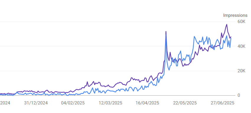 Most Webflow websites have main issue... Non-branded traffic. 90% or more of clients that I meet need website restructuring solely because... their non-branded search traffic is zero. Then we take action and it starts growing (example here is only non-branded traffic graph).