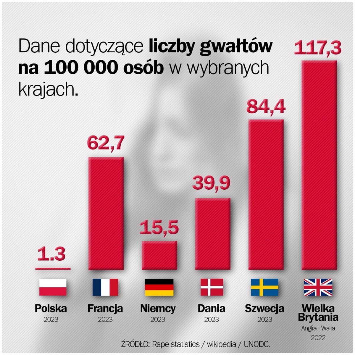 We Francji 50krotnie więcej gwałtów niż w Polsce. W Niemczech 12krotnie.