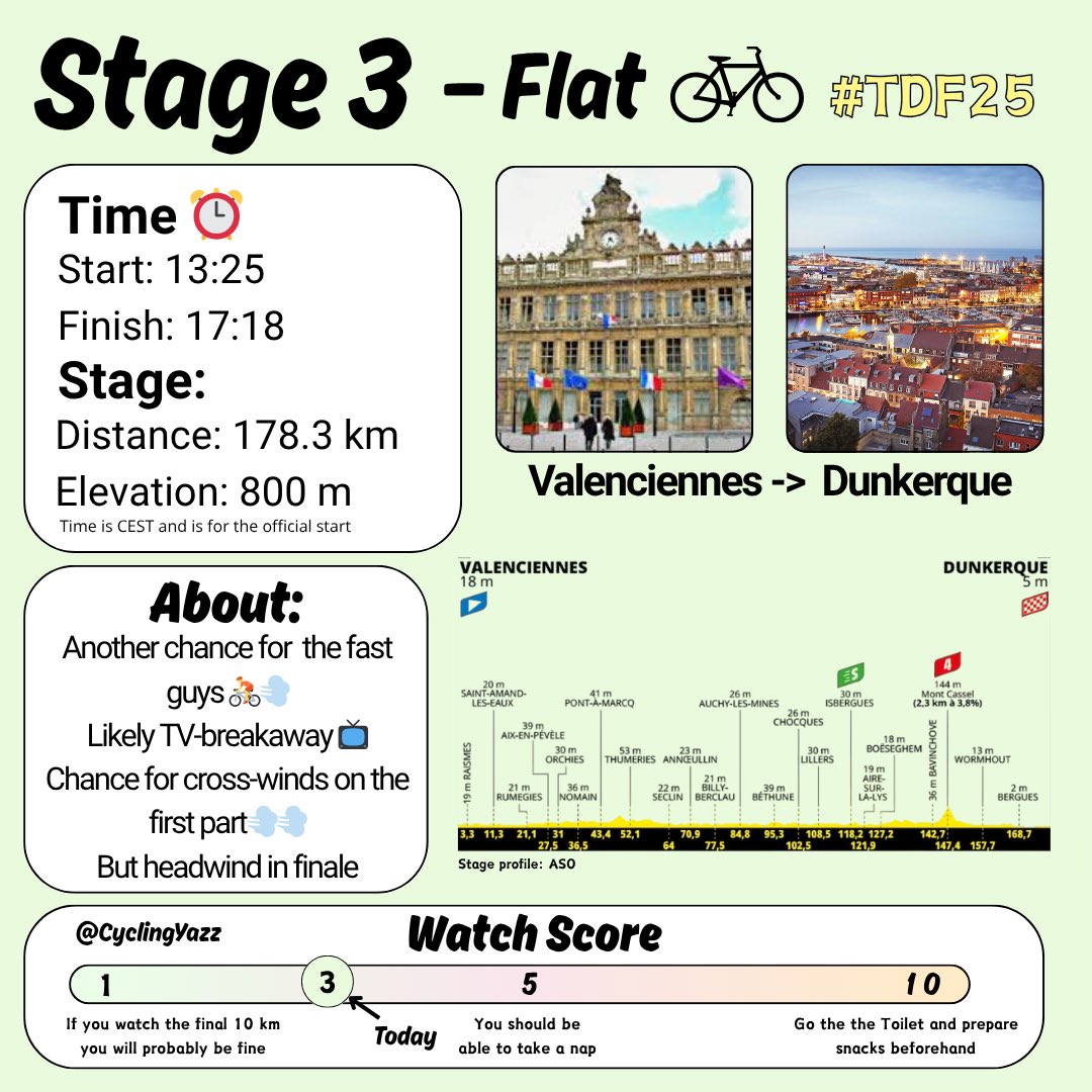 After two days of Alpecin domination, another chance awaits the other teams to take their first stage win, while Alpecin will be looking to secure a third victory in a row in this expected bunch sprint. #TDF2025