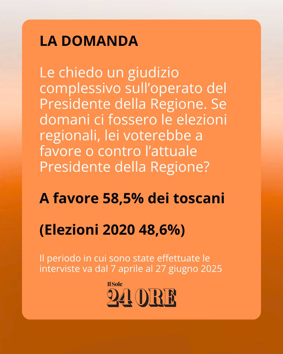 EugenioGiani's tweet photo. La fiducia in più la sento ogni giorno tra i toscani. E quando ti dicono: ‘Continua’, non servono medaglie. Serve stare tra la gente, fare e scegliere anche quando è difficile. 10 punti in più rispetto all’elezione dimostrano che il buongoverno, la squadra e la vicinanza pagano. https://t.co/LFFWKuiYux