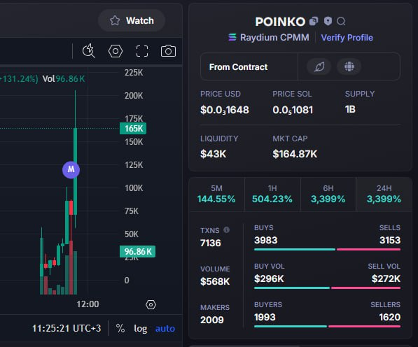 GrandaIssa26436's tweet photo. #POINKO/ $SOL

💰 MCAP: x37
4.5K -> 165K

BCX7XEM4SJPB2eoqBrBHYhWFEkLPWRcy6gKrawjgpump

If you don’t wanna get rich, stay out
 https://t.co/rn4eBcgzal

#Solana #ETH #BNB #MemeCoin #TurboX #TurboXBot #TurboXTradingBot https://t.co/CCw9p4BJP9