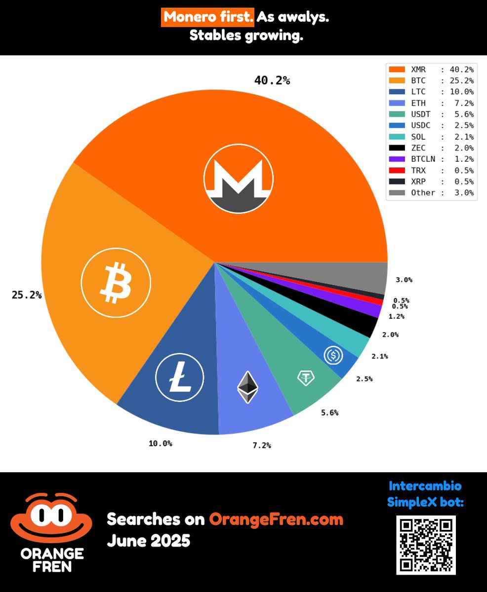 OrangeFren's tweet image. Stats for searches on OrangeFren.com in June 👀
$XMR: 40.2%
$BTC: 25.2%
$LTC: 10%
$ETH: 7.2%
$USDT: 5.6%
$USDC: 2.5%
$SOL: 2.1%
$ZEC: 2.0%
$BTCLN: 1.2%
$TRX: 0.5%
$XRP: 0.5%
$DAI: 0.37%
$BCH: 0.36%
$BNB: 0.24%
$ZANO: 0.15%
$FIRO: 0.13%
$TON: 0.10%