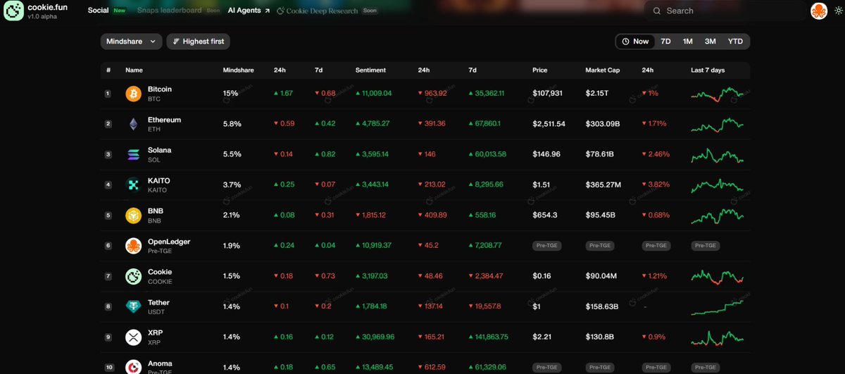 We’re feeling the love 🐙

OpenLedger just broke into Snapper’s Top 10 for mindshare, all thanks to you.

93.5K in sentiment this week. 6K snaps flying.
<a href="/OpenledgerHQ/">OpenLedger</a>