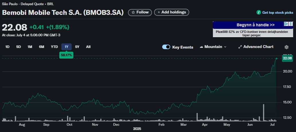 olvehe's tweet image. A Bemobi #BMOB3 continua atingindo novas máximas em 52 semanas e tem tido um dos melhores desempenhos do mercado brasileiro este ano.