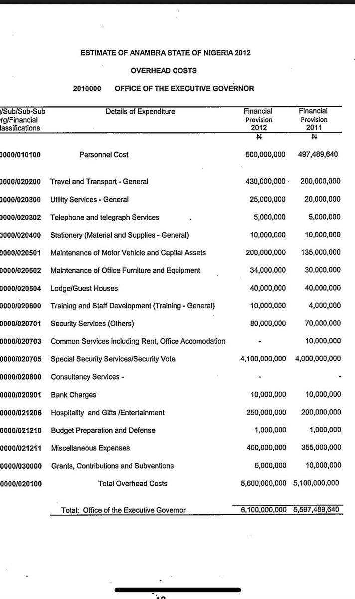 Gov. Peter Obi’s 2012 Anambra State Budget.

Maintenance of 406 Peugeot- ₦200,000,000

Travel &amp; Transport-₦430,000,000

Hospitality, Gifts/Entertainment-₦250,000,000

Miscellaneous Expenses-₦400,000,000

Training and staff Development-₦10,000,000 🤣

Grants-₦5,000,000 😂