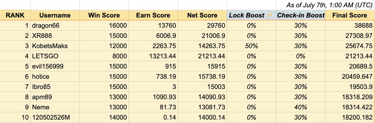 XRADERS (@xraders_xyz) on Twitter photo โก๏ธ MAX Earn: July Showdown โ Leaderboard Update (July 7) ๐ bit.ly/MaxEarnJulyRank
Want to climb the ranks? ๐งโโ๏ธ
๐ Lock more
โ
Check-in daily
Both actions BOOST your final score ๐
Itโs not too late to catch up โ letโs go!
#MAXEarn #LockandEarn #boost #earn #crypto #event โก๏ธ MAX Earn: July Showdown โ Leaderboard Update (July 7) ๐ bit.ly/MaxEarnJulyRank
Want to climb the ranks? ๐งโโ๏ธ
๐ Lock more
โ
Check-in daily
Both actions BOOST your final score ๐
Itโs not too late to catch up โ letโs go!
#MAXEarn #LockandEarn #boost #earn #crypto #event