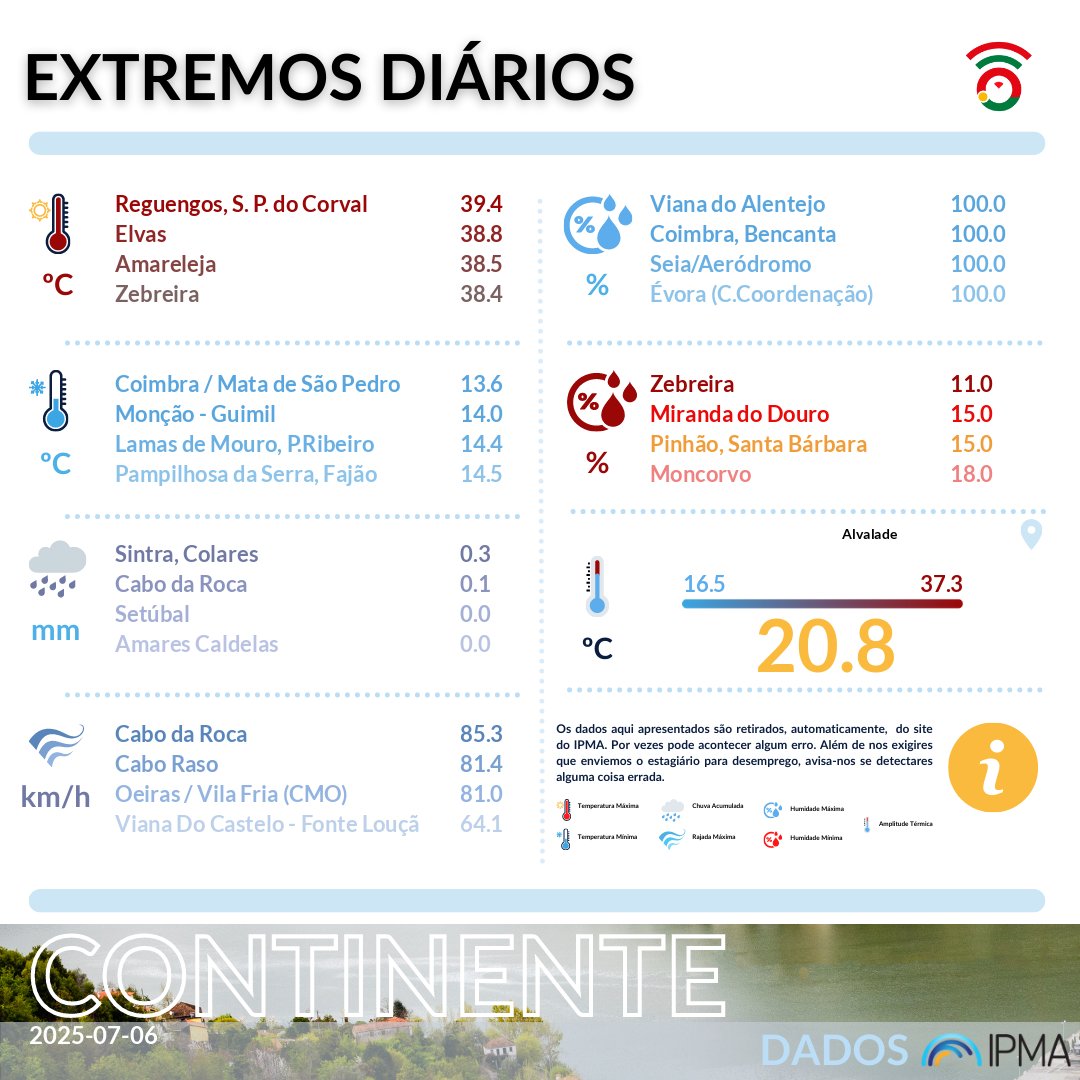 ℹ️🌦️ Extremos diários de ontem, 06JUL2025, em Portugal Continental, reportados pelo <a href="/ipma_pt/">IPMA</a> 🌦️ℹ️