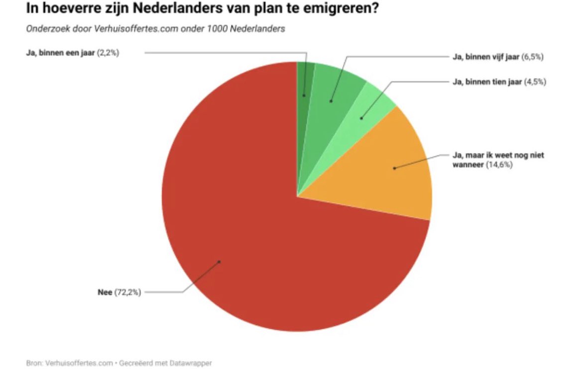 Inmiddels denken 4,5 miljoen Nederlanders over emigratie. Laat het doordringen: 4,5 miljoen (!) Nederlanders die geen toekomst meer zien in dit land. 

We worden ons land uitgejaagd omdat “onze” overheid migranten, illegalen en Afrika belangrijker vindt dan onze eigen mensen.