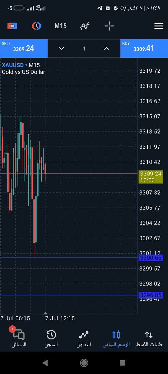 #الذهب

💠3300 كما ذكرنا سابقا هو مستوى هام للبائع. بلوغه يعتبر بمثابة نتيجة طبيعة لكسر 3331. 

💠3300 مستوى تقني ونفسي هام. كسره جيد لجهة تحقيق باقي أهدافنا الهبوطية. المذكورة في التحديث الأخير.

بالتوفيق حبايبي.. 💜💜