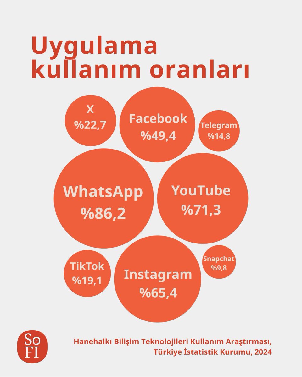 TÜİK'in Hanehalkı Bilişim Teknolojileri Kullanım Araştırması’na göre, 2024 yılında Türkiye’de bireylerin sosyal medya ve mesajlaşma uygulamalarını kullanım oranları şöyleydi:

📱 WhatsApp: %86,2
📺 YouTube: %71,3
📸 Instagram: %65,4
👥 Facebook: %49,4
🐦 X: %22,7

 #sosyalmedya