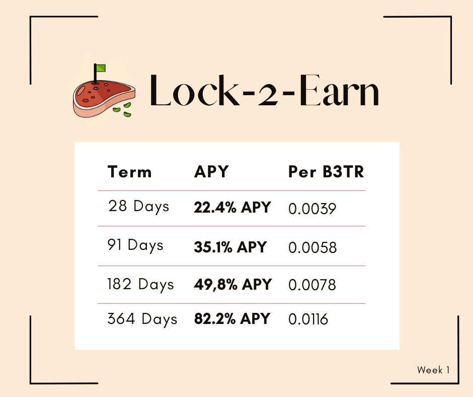 veDelegate's tweet image. The first week of lock-2-earn rewards on veDelegate have been distributed! 🥩
Early participants are earning up to 82% APY 🔥 - on top of their regular voting rewards - by locking their tokens via veDelegate. Just look at the numbers 👇
📢 Vote on veDelegate to boost staking…