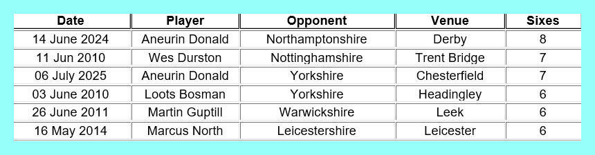 Magnificent clean hitting from <a href="/AneurinDonald12/">AD12</a> at Chesterfield yesterday  when he became the first <a href="/DerbyshireCCC/">Derbyshire CCC</a> player to hit six or more sixes in a T20 innings on two occasions...