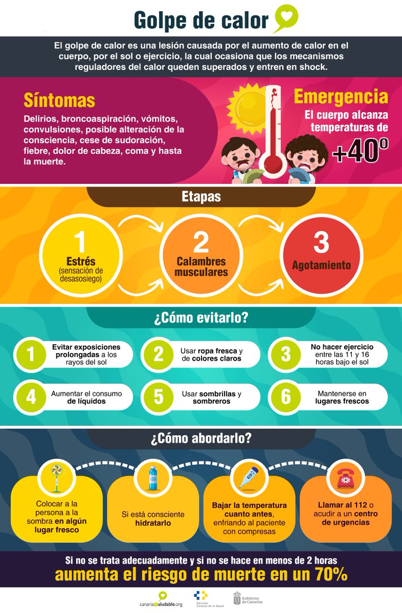 #AltasTemperaturas 🌡

Conoce los siguientes aspectos de los golpes de calor🥵☀

✅¿Qué es?
✅Síntomas
✅¿Cómo evitarlo?
✅¿Cómo abordarlo?

<a href="/SanidadGobCan/">Sanidad Gobcan</a> <a href="/PresiCan/">Presidencia GobCan</a> <a href="/JuventudCanaria/">JuventudCanaria.com</a> <a href="/112canarias/">112 Canarias</a> <a href="/012Gobcan/">012Gobcan</a>