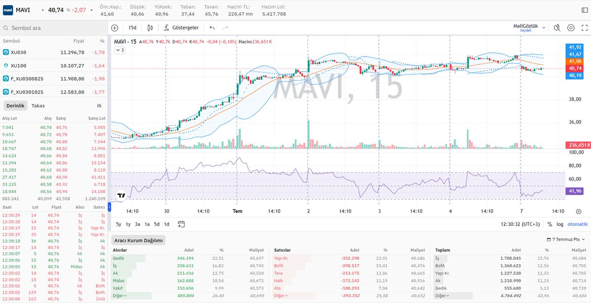 #MAVI derinlik, hisse aracı kurum dağılımı ve grafik durumu 📊

⤵️