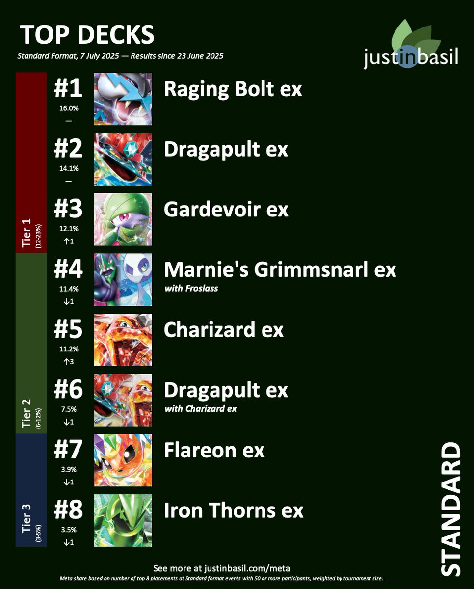 justinbasiltcg's tweet image. In this week&apos;s #PokemonTCG Standard format meta update, Gardevoir and Grimmsnarl trade places in a do-si-do while Raging Bolt and Dragapult hold firmly onto their places at the top.

#Pokemon #PlayPokemon #PokemonCards #ポケカ