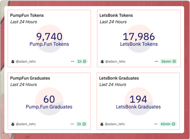 Seems like the hated <a href="/pumpdotfun/">pump.fun</a> rally is turning into a bonk renaissance.

<a href="/bonk_fun/">letsBONK.fun</a> has beat pump in every metric across the board in the last 24hrs.

Bonkfun is also the first token launchpad on solana to finally dethrone pump in platform revenue in just less than 6 months