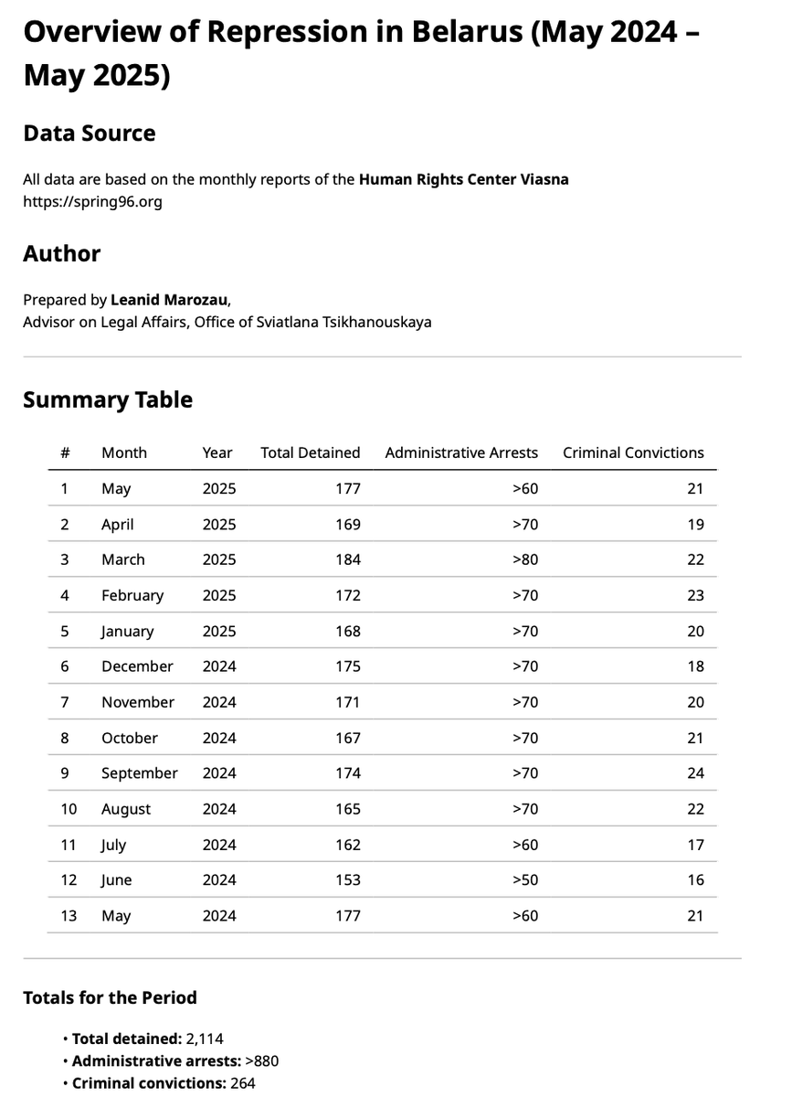 Repression is not slowing down. This is not “stability”. Regime system is built on fear.
#Belarus #HumanRights
