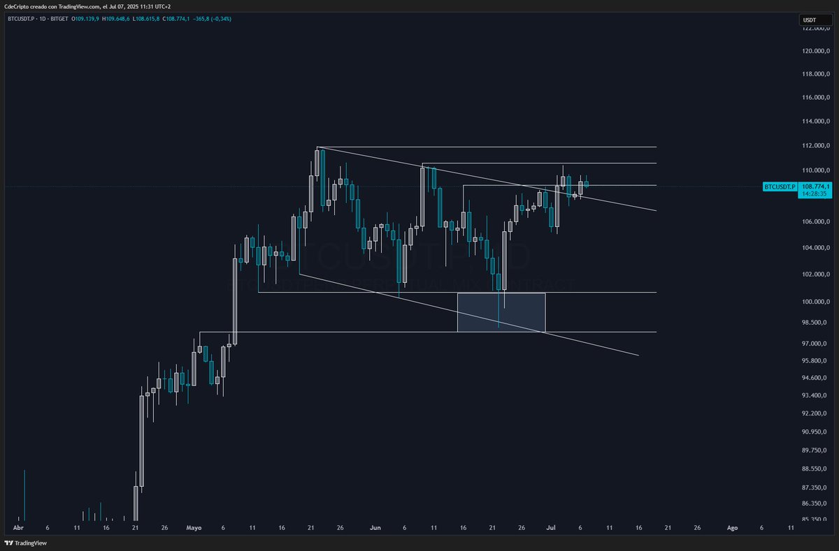 Actualizacion de Bitcoin: La estructura es bastante clara y el tercer toque  a la resistencia sabiamos que era totalmente distinto. Ahora el precio se  enfrenta a los soportes (liquidez) principales, donde probablemente