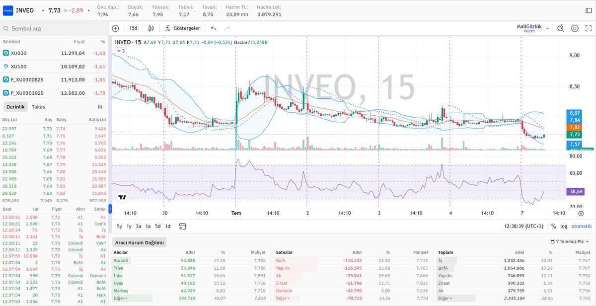 #INVEO derinlik, hisse aracı kurum dağılımı ve grafik durumu 📊

⤵️