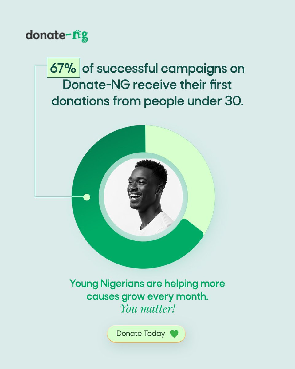 donate_ng's tweet photo. Young Nigerians are showing up in powerful ways, over 67% of successful campaigns on Donate-NG get their first donations from people under 30.

It’s youths, students, creatives, corpers, and young adults like you who are making real change happen every day. 

You might not have millions, but you're helping causes grow, lives change, and hope stay alive. That’s something to be proud of.

Join the movement. Let your support be someone’s turning point.

See who needs help today at https://t.co/kxTPEuFFWA
 
#donateng #supportcauses 
#ladoja #olubadan #tems #2face