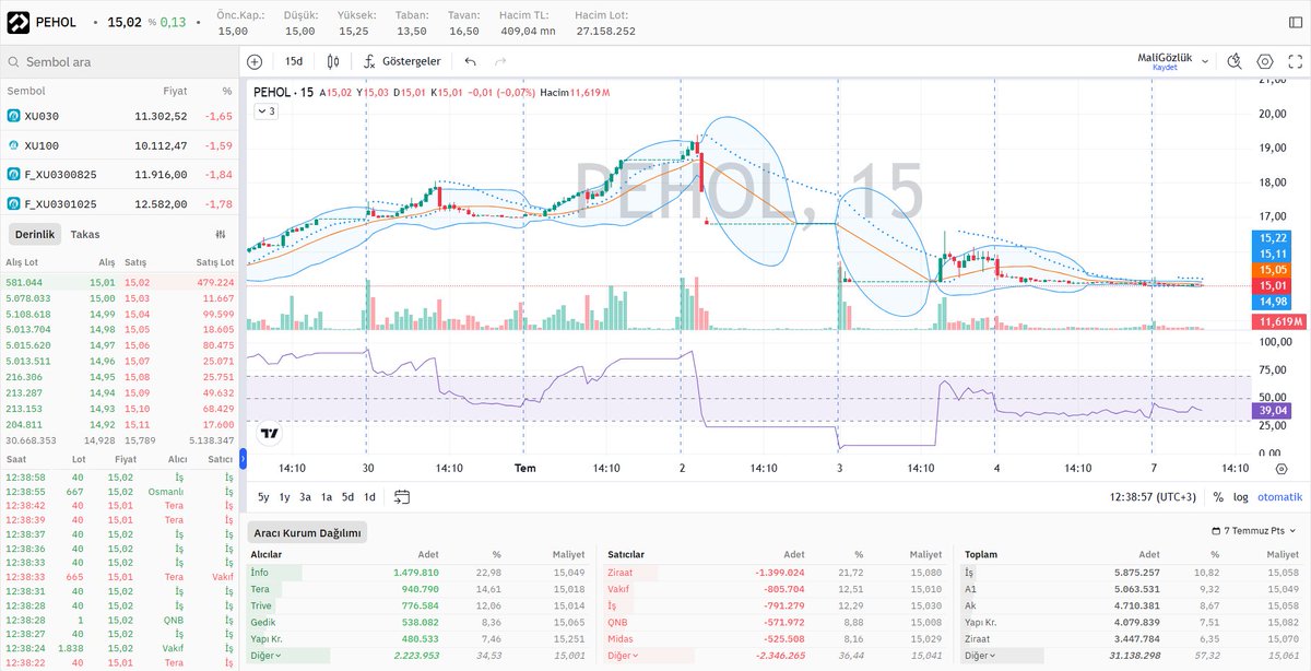 #PEHOL derinlik, hisse aracı kurum dağılımı ve grafik durumu 📊

⤵️
