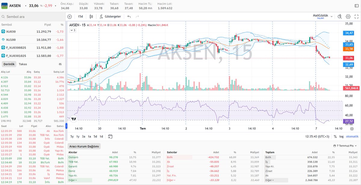 #AKSEN derinlik, hisse aracı kurum dağılımı ve grafik durumu 📊

⤵️