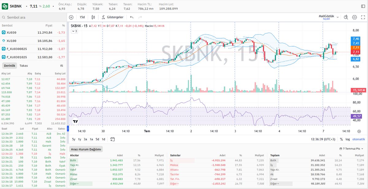 #SKBNK derinlik, hisse aracı kurum dağılımı ve grafik durumu 📊

⤵️