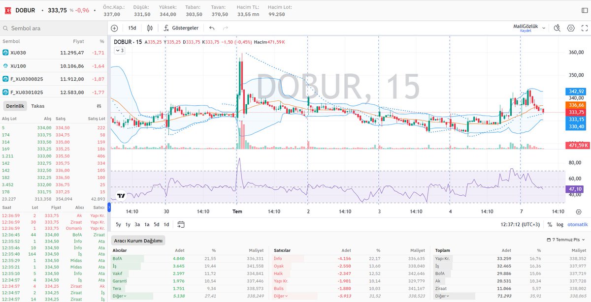 #DOBUR derinlik, hisse aracı kurum dağılımı ve grafik durumu 📊

⤵️